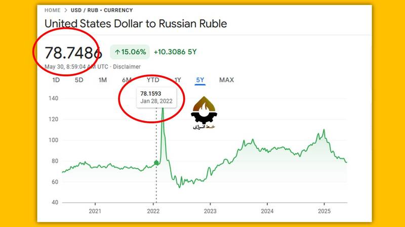 نسخه نجات پوتین برای ارزش روبل چه بود؟