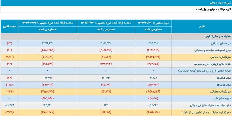مانع بزرگ برای حضور استقلال آسیا؛ هزار و ۶۰۰ میلیارد باید صفر شود!