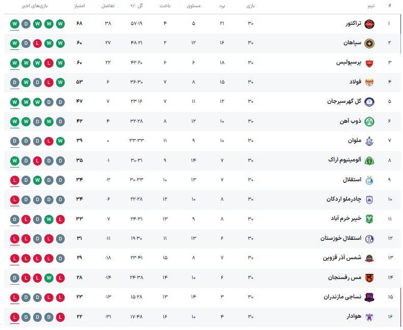 ۱۲ ماه تلختر از زهر استقلال