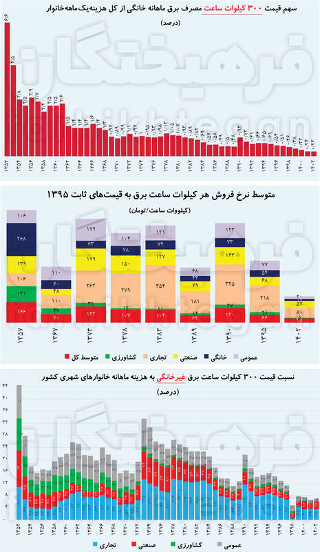 برق ۱۵ برابر ارزان شد؟