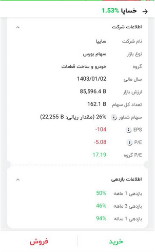 نماد سایپا دوباره سبز پوش شد/ رشد ۵۰ درصدی ارزش سهام در یک ماه گذشته