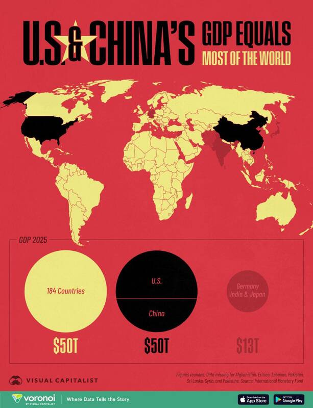 تولید ناخالص داخلی آمریکا و چین روی هم رفته چقدر است؟
