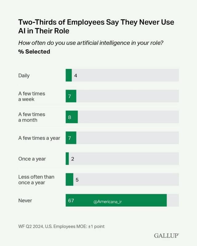 مقاومت کارمندان آمریکایی دربرابر استفاده از هوشمصنوعی