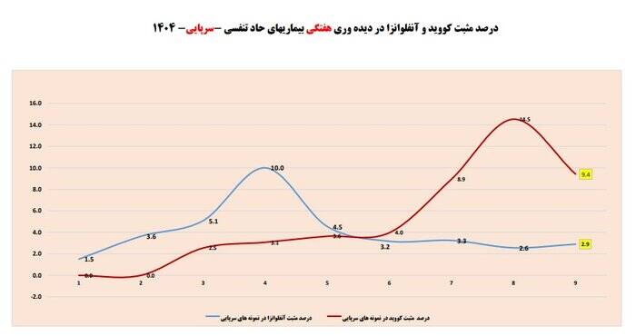 کاهش سرعت کرونا پس از سبقت از آنفلوآنزا/ نیاز به واکسن نیست اما ...