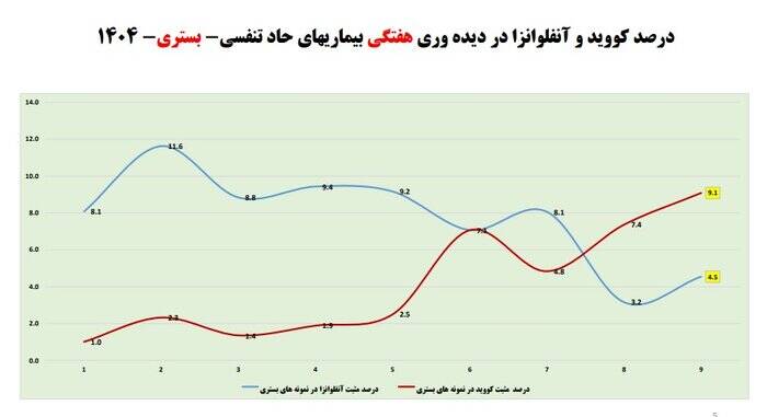 کاهش سرعت کرونا پس از سبقت از آنفلوآنزا/ نیاز به واکسن نیست اما ...