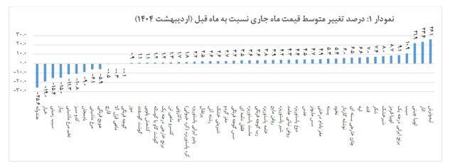 تورم خوراکیها اعلام شد