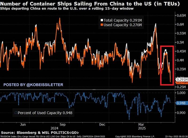 کاهش ترافیک حمل ونقل کانتینری ازچین به آمریکا