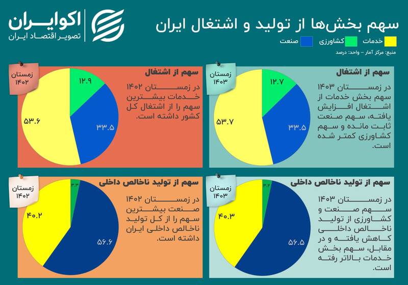 سهم بخش ها از تولید و اشتغال ایران چقدر است؟
