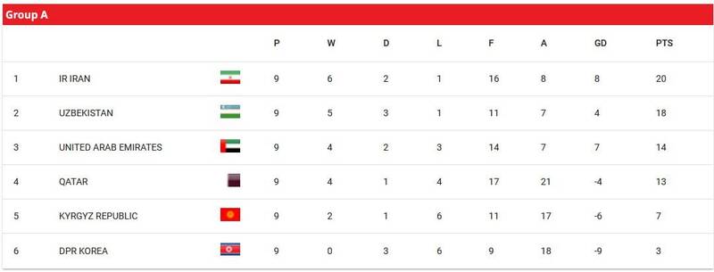تکلیف ۶ تیم صعودکننده مشخص شد؛ جنگ بر سر سه سهمیه ادامه دارد +عکس