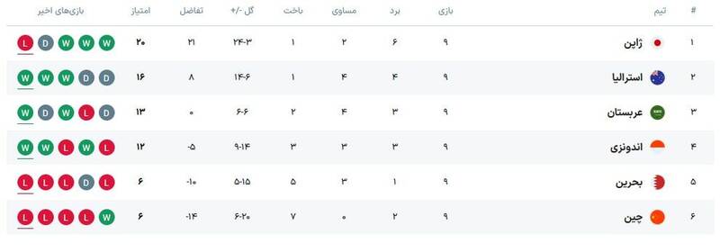 تکلیف ۶ تیم صعودکننده مشخص شد؛ جنگ بر سر سه سهمیه ادامه دارد +عکس