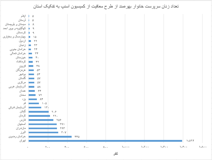 بهره‌مندی چهار هزار و 628 زن سرپرست خانوار از طرح «چرخ زندگی به دست تو می‌چرخه» اسنپ