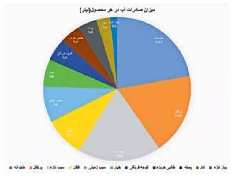 صادرات ۸۴۶ میلیارد لیتر آب پنهان به خارج از کشور!/ برای تولید یک کیلو پیاز ۲۸۰ و یک کیلو هندوانه ۲۰۰ لیتر آب مصرف می شود