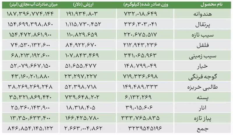 صادرات 846 میلیارد لیتر آب پنهان به خارج از کشور!/ برای تولید یک کیلو پیاز 280 و یک کیلو هندوانه 200 لیتر آب مصرف می شود 3