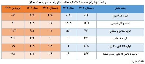 رشد اقتصادی در فروردین ۱۴۰۴ به ۰.۹ درصد رسید