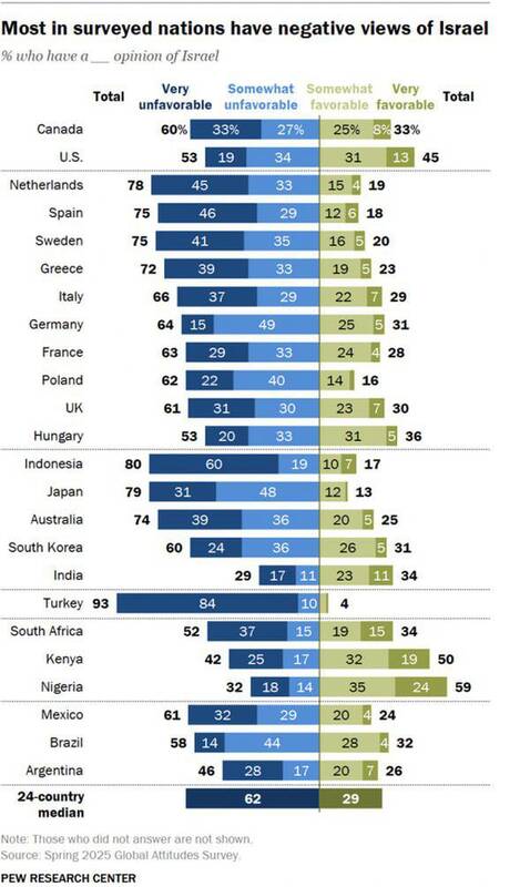 چهره جهانی اسرائیل و نتانیاهو تیرهتر شده است