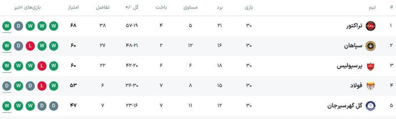 چرا قهرمانی تیم تراکتور تاریخی شد / تبریزیها از استقلال و یک تیم دیگر جلو زدند +عکس