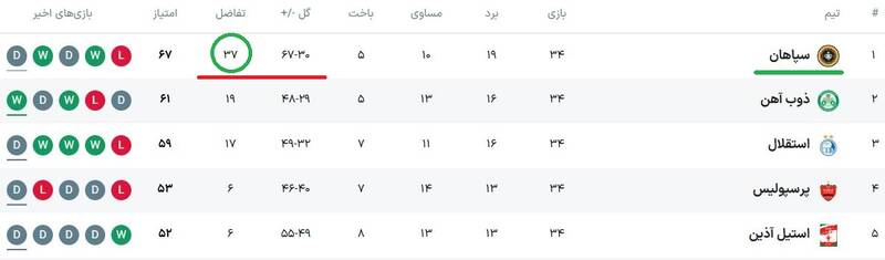 چرا قهرمانی تیم تراکتور تاریخی شد / تبریزیها از استقلال و یک تیم دیگر جلو زدند +عکس