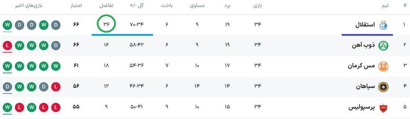 چرا قهرمانی تیم تراکتور تاریخی شد / تبریزیها از استقلال و یک تیم دیگر جلو زدند +عکس