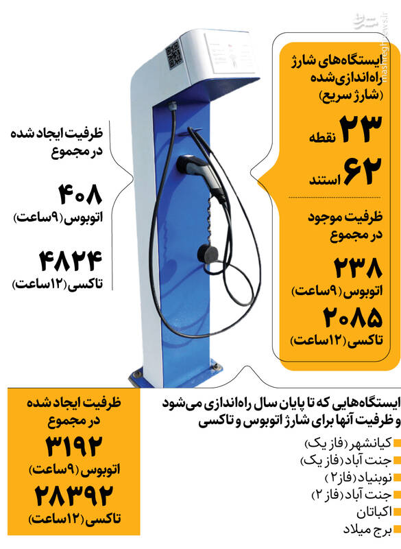 اینفوگرافیک / ایستگاه جدید شارژ خودروهای برقی کجاست؟