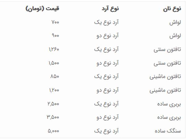 قیمت جدید نان در تهران اعلام شد