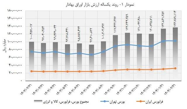 افزایش ۱۳ درصدی ارزش بورس