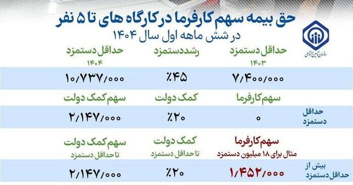 معافیت حق بیمه سهم کارفرما مشمول چه کارگاههایی میشود؟