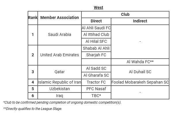 AFC سه نماینده ایران در آسیا را مشخص کرد + جدول 2