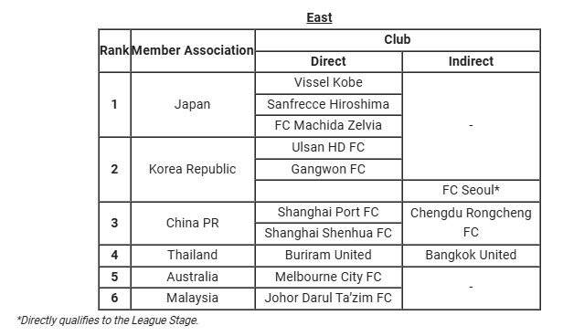 AFC سه نماینده ایران در آسیا را مشخص کرد + جدول 3