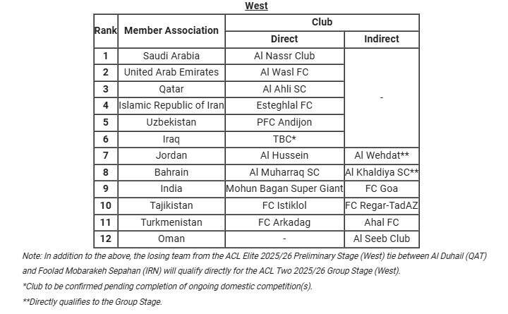 AFC سه نماینده ایران در آسیا را مشخص کرد + جدول 4
