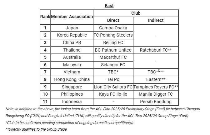 AFC سه نماینده ایران در آسیا را مشخص کرد + جدول 5