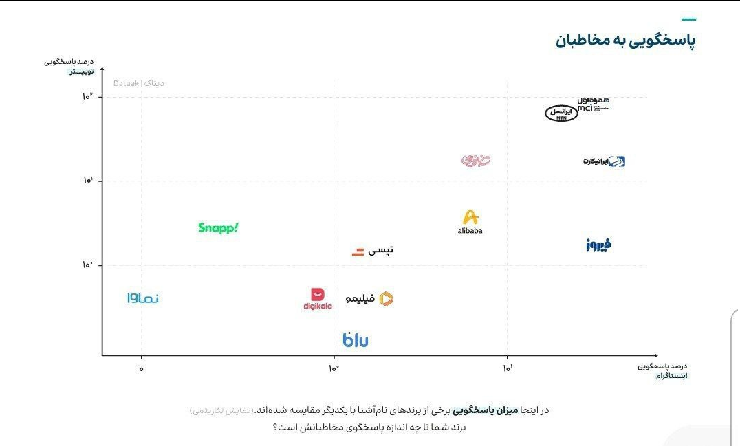 همراه اول؛ برند برتر پاسخ‌گویی در شبکه‌های اجتماعی