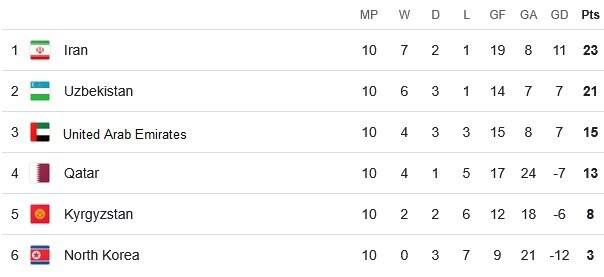 تیم ملی فوتبال ایران , تیم ملی فوتبال ازبکستان , تیم ملی فوتبال عراق , تیم ملی فوتبال فلسطین , تیم ملی فوتبال قطر , تیم ملی فوتبال امارات , تیم ملی فوتبال عربستان سعودی , تیم ملی فوتبال استرالیا , جام جهانی فوتبال ,