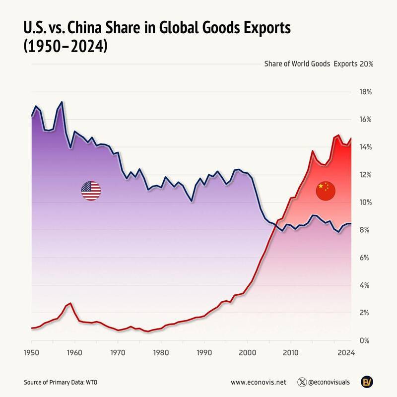 سهم چین و آمریکا از صادرات جهانی کالا چقدر است؟