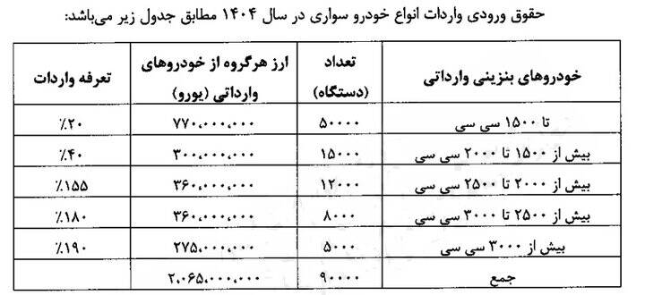 آئین‌نامه اجرایی واردات خودروی سواری ابلاغ شد