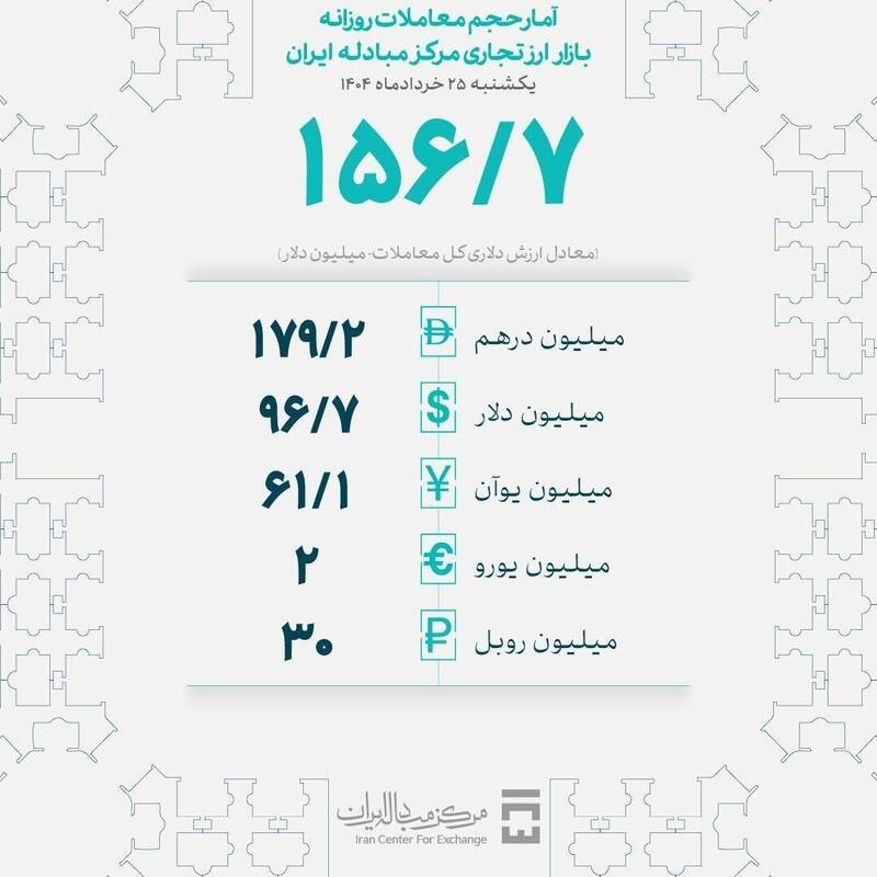 معامله 156.7 میلیون دلاری ارز در یک روز 2