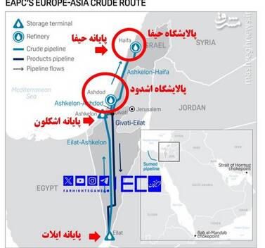 پالايشگاه،حيفا،سوخت