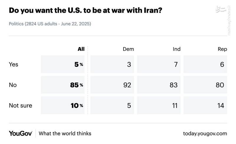 ۸۵% آمریکاییها مخالف جنگ با ایران هستند