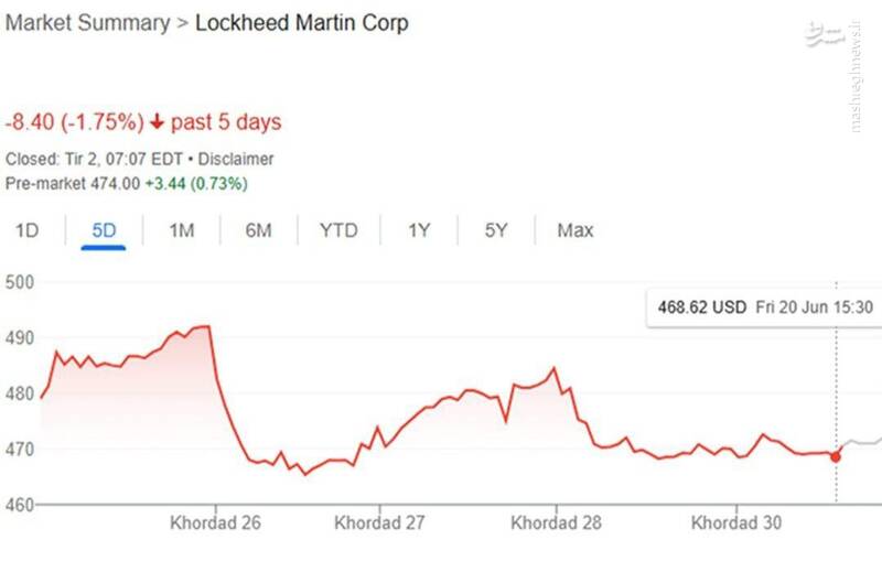 سهام شرکت سازندهٔ اف-۳۵ به گِل نشست