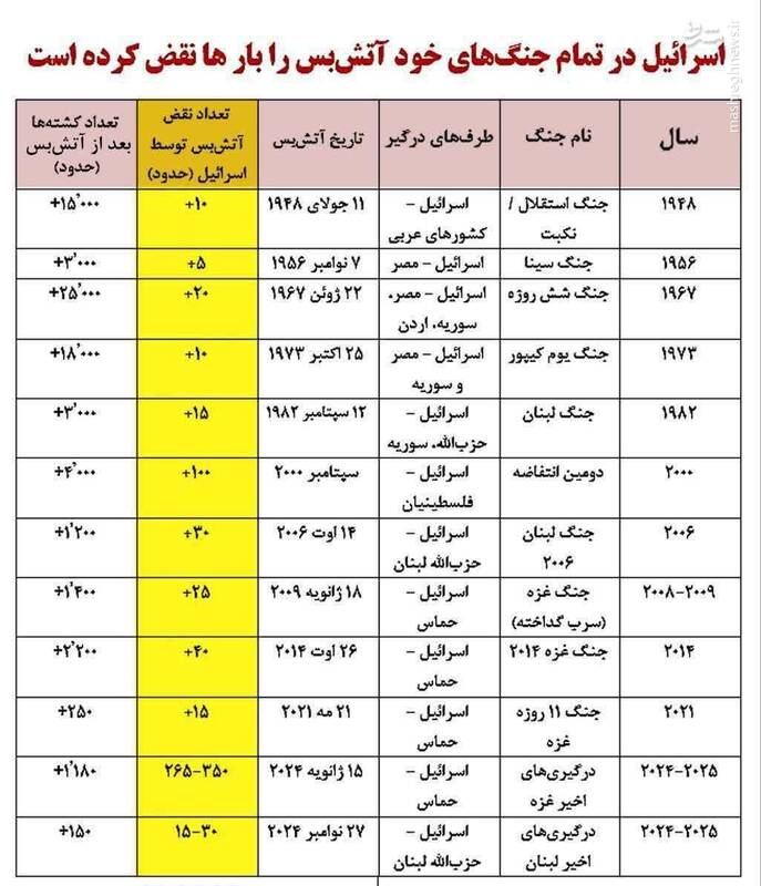 اسرائیل تا کنون چند بار، آتش بس را نقض کرده است؟