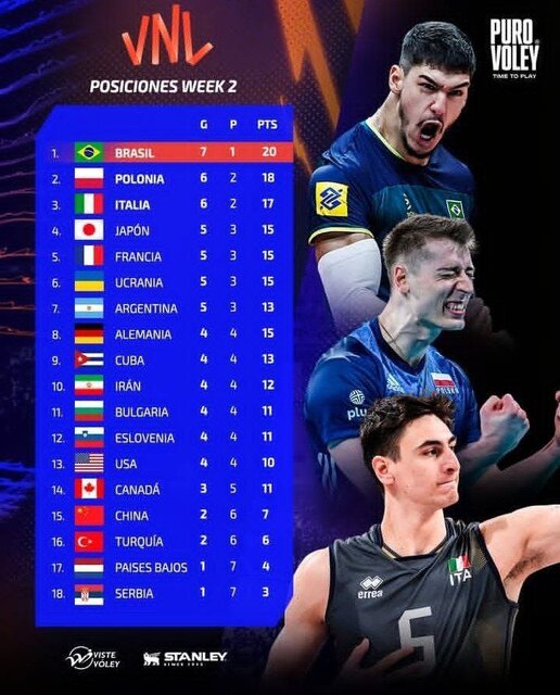 جایگاه والیبال ایران در پایان هفته دوم لیگ ملت‌ها