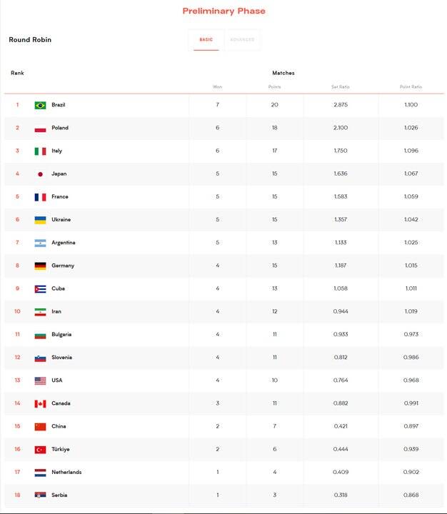 جایگاه والیبال ایران در پایان هفته دوم لیگ ملتها 2