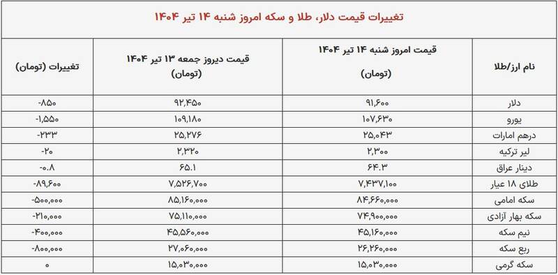 قیمت دلار، طلا و سکه امروز شنبه ۱۴ تیر ۱۴۰۴