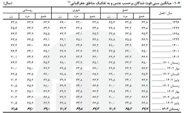 میانگین سنی فوتیها در کشور چقدر است؟