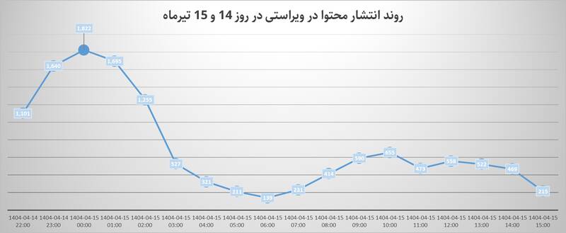 بازتاب حضور رهبر انقلاب در حسینه امام (ره) در شبکههای اجتماعی؛ 200 میلیون بازدید در 2 ساعت 6