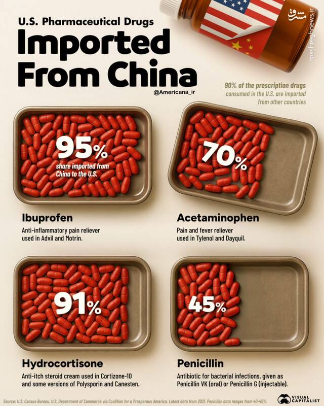 وابستگی دارویی ایالات متحده به چین!
