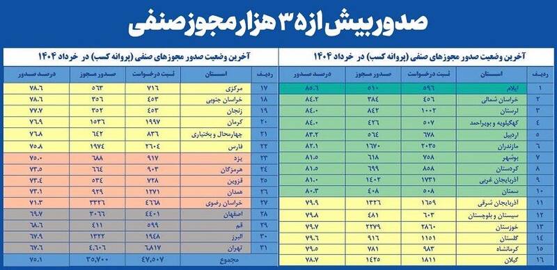 خرداد پرشتاب اصناف؛ صدور 35 هزار مجوز کسبوکار در یک ماه 3