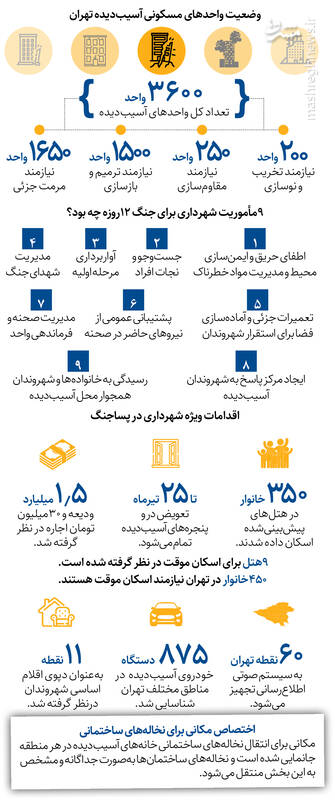 اینفوگرافیک / مأموریت شهرداری برای گرهگشایی از مشکلات آسیبدیدگان جنگ