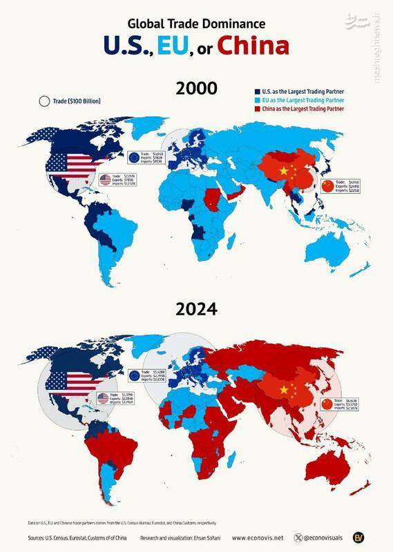 مقایسۀ سلطۀ چین و آمریکا و اتحادیۀ اروپا بر تجارت جهانی