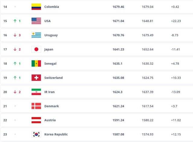سقوط 2 پلهای تیم ملی فوتبال ایران در رنکینگ جدید فیفا 3