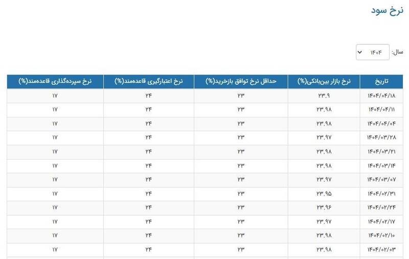 نرخ سود بانکی|سود بانکی , بانک مرکزی جمهوری اسلامی ایران ,